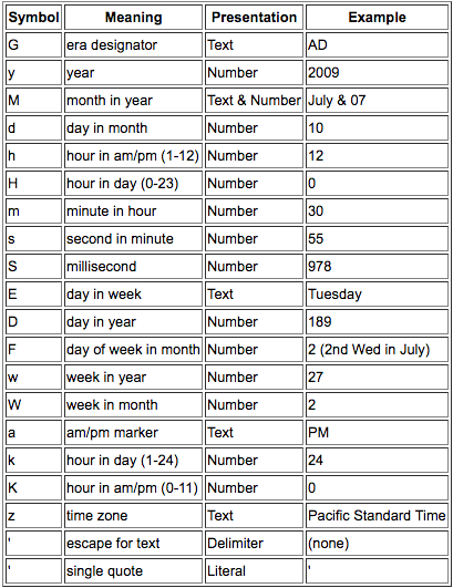 Date format pattern syntax