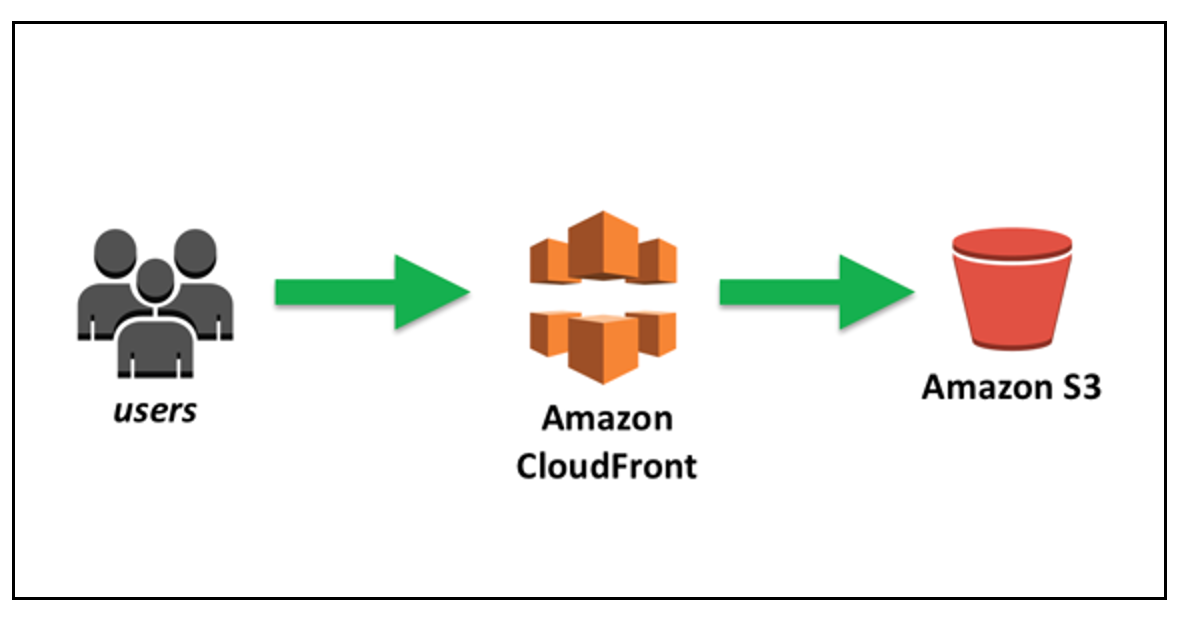 CDN with Amazon CloudFront and Amazon S3